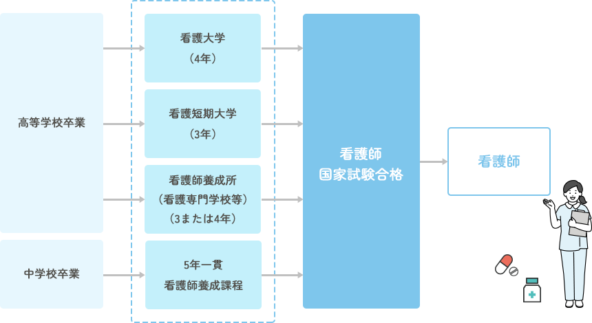 看護師になるための進路コース