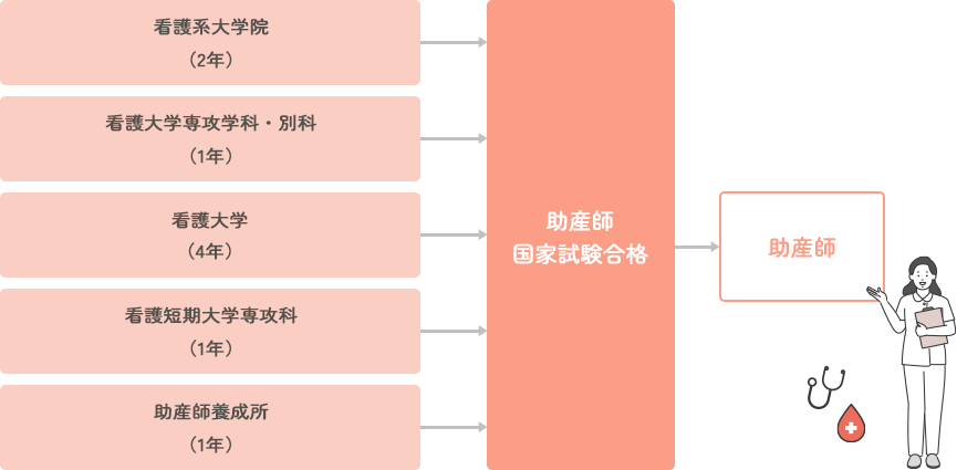 助産師になるための進路コース