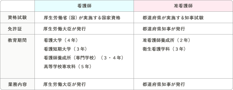 看護師と准看護師の違い